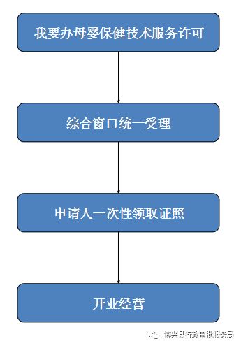 母嬰保健技術(shù)服務(wù)許可 一事全辦、一鏈辦理與主題式服務(wù)全解析